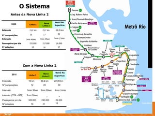 O Sistema Antes da Nova Linha 2 Com a Nova Linha 2 Intervalo (CTR – BTF) 2min 50sec - - 2010 Linha 1 Nova Linha 2 Metrô Na  Superficie Extensão 16 km 30,2 km 22,35 km Nº composições 12 20 30 Intervalo 5min 30sec 5min 30sec 4min / 4min Passageiros por dia 320.000 230.000 26.000 Nº estações 19 24 15 2009 Linha 1 Nova Linha 2 Metrô Na  Superficie Extensão 15,2 km 21,7 km 28,35 km Nº composições 16 17 30 Intervalo 3min 40sec 4min 15sec 5min / 5min Passageiros por dia 333.000 217.000 26.000 Nº estações 18 16 17 