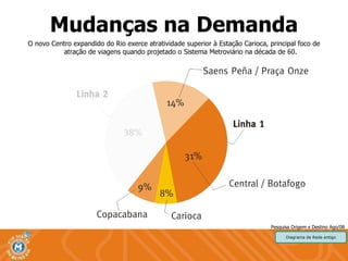 Mudanças na Demanda O novo Centro expandido do Rio exerce atratividade superior à Estação Carioca, principal foco de atração de viagens quando projetado o Sistema Metroviário na década de 60. Pesquisa Origem x Destino Ago/08 Diagrama de Rede antigo 