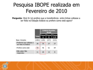 Pesquisa IBOPE realizada em Fevereiro de 2010 Pergunta : O(a) Sr (a) prefere que a transferência  entre linhas voltasse a  ser feita na Estação Estácio ou prefere como está agora? Critério Econôm. Brasil Linha Estações da  Linha 1 Estações da Linha 2 Total Classe A Classe B Classe C/D 1 2 SPN/ ESA POZ/ CNL GLR/ CAV SC/ IGO PVN/ IRJ VCV/ SCR Base: Amostra (1001) (109) (477) (415) (763) (238) (126) (308) (210) (119) (140) (98) Preferiria que voltasse a ser feita na Estácio 28 35 27 27 27 32 38 24 21 30 33 32 Prefere como está 60 46 61 64 61 59 45 63 68 57 57 62 Não sabe/ Não respondeu 11 20 12 8 12 8 17 13 10 13 10 6 