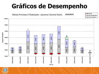 Gráficos de Desempenho Ofertas Previstas X Realizadas - Ipanema/ General Osório 22/03/2010 
