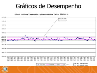 Gráficos de Desempenho Ofertas Previstas X Realizadas - Ipanema/ General Osório 