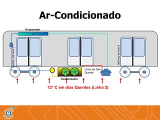 Ar-Condicionado Linha de Sucção Linha de Gás Quente Linha de Líquido Evaporador Condensador 1 3 4 5 2 72° C em dias Quentes (Linha 2) 