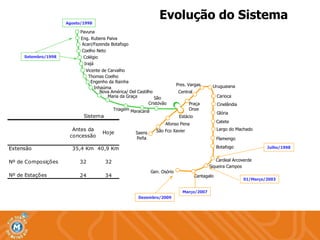 Evolução do Sistema Agosto/1998 Siqueira Campos Cardeal Arcoverde Botafogo Flamengo Largo do Machado Catete Cinelândia Glória Pres. Vargas Central Praça Onze Gen. Osório Cantagalo 01/Março/2003 Março/2007 Dezembro/2009 Pavuna Thomas Coelho Vicente de Carvalho Engenho da Rainha Maracanã Maria da Graça Inhaúma Nova América/ Del Castilho Afonso Pena São Fco Xavier Saens Peña Triagem Eng. Rubens Paiva Acari/Fazenda Botafogo Coelho Neto Colégio Irajá Carioca Uruguaiana Estácio São Cristóvão Julho/1998 Setembro/1998 