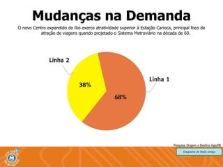 Mudanças na Demanda O novo Centro expandido do Rio exerce atratividade superior à Estação Carioca, principal foco de atração de viagens quando projetado o Sistema Metroviário na década de 60. Pesquisa Origem x Destino Ago/08 Diagrama de Rede antigo 