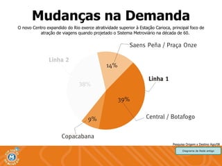 Mudanças na Demanda O novo Centro expandido do Rio exerce atratividade superior à Estação Carioca, principal foco de atração de viagens quando projetado o Sistema Metroviário na década de 60. Pesquisa Origem x Destino Ago/08 Diagrama de Rede antigo 