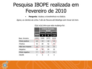 Pesquisa IBOPE realizada em Fevereiro de 2010 Pergunta :  Acabou a transferência no Estácio.  Agora, os clientes da Linha 2 vão da Pavuna até Botafogo sem trocar de trem. O(a) sr(a) diria que esta mudança foi:   Critério Econôm. Brasil Linha Estações da  Linha 1 Estações da Linha 2 Total Classe A Classe B Classe C/D 1 2 SPN/ ESA POZ/ CNL GLR/ CAV SC/ IGO PVN/ IRJ VCV/ SCR Base: Amostra (1001) (109) (477) (415) (763) (238) (126) (308) (210) (119) (140) (98) Muito positiva 12 14 12 11 11 15 6 9 15 13 13 17 Positiva 43 30 42 47 42 44 37 47 46 32 46 40 Não teve impacto 12 11 12 11 13 7 13 12 12 18 6 8 Negativa 23 26 24 22 23 24 29 23 19 25 24 24 Muito negativa 7 15 7 6 7 8 13 6 6 8 7 8 NS/NR 3 5 3 3 3 3 3 3 3 4 3 2 