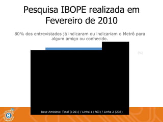 Pesquisa IBOPE realizada em Fevereiro de 2010 80% dos entrevistados já indicaram ou indicariam o Metrô para algum amigo ou conhecido. (%) Base Amostra: Total (1001) / Linha 1 (763) / Linha 2 (238) 