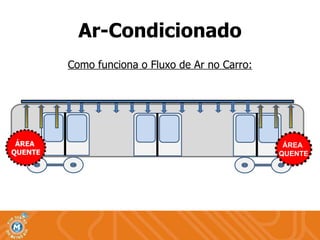 Ar-Condicionado Como funciona o Fluxo de Ar no Carro: ÁREA  QUENTE ÁREA  QUENTE 