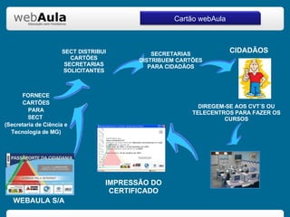 CIDADÃOS WEBAULA S/A FORNECE CARTÕES PARA SECT  (Secretaria de Ciência e Tecnologia de MG) SECT DISTRIBUI CARTÕES SECRETARIAS SOLICITANTES DIREGEM-SE AOS CVT´S OU TELECENTROS PARA FAZER OS CURSOS IMPRESSÃO DO CERTIFICADO SECRETARIAS DISTRIBUEM CARTÕES PARA CIDADÃOS Cartão webAula 