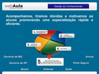 Acompanhamos, tiramos dúvidas e motivamos os alunos promovendo uma especialização rápida e eficiente. Sadia Porto Seguro Embraer Bosch Governo de MG Governo do DF Anvisa Gestão do Conhecimento 