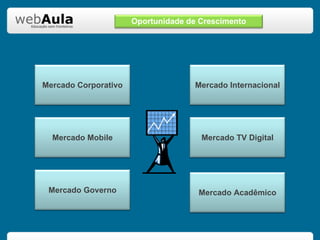 Oportunidade de Crescimento Mercado Internacional Mercado Corporativo Mercado Mobile Mercado TV Digital Mercado Governo Mercado Acadêmico 