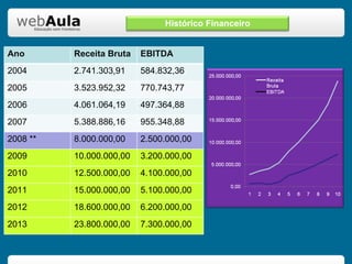 Ano Receita Bruta EBITDA 2004 2.741.303,91 584.832,36 2005 3.523.952,32 770.743,77 2006 4.061.064,19 497.364,88 2007 5.388.886,16 955.348,88 2008 ** 8.000.000,00 2.500.000,00 2009 10.000.000,00 3.200.000,00 2010 12.500.000,00 4.100.000,00 2011 15.000.000,00 5.100.000,00 2012 18.600.000,00 6.200.000,00 2013 23.800.000,00 7.300.000,00 Histórico  Financeiro 