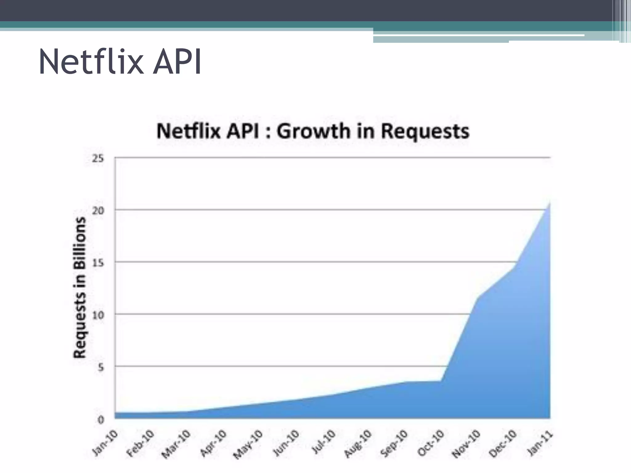 Netflix API 