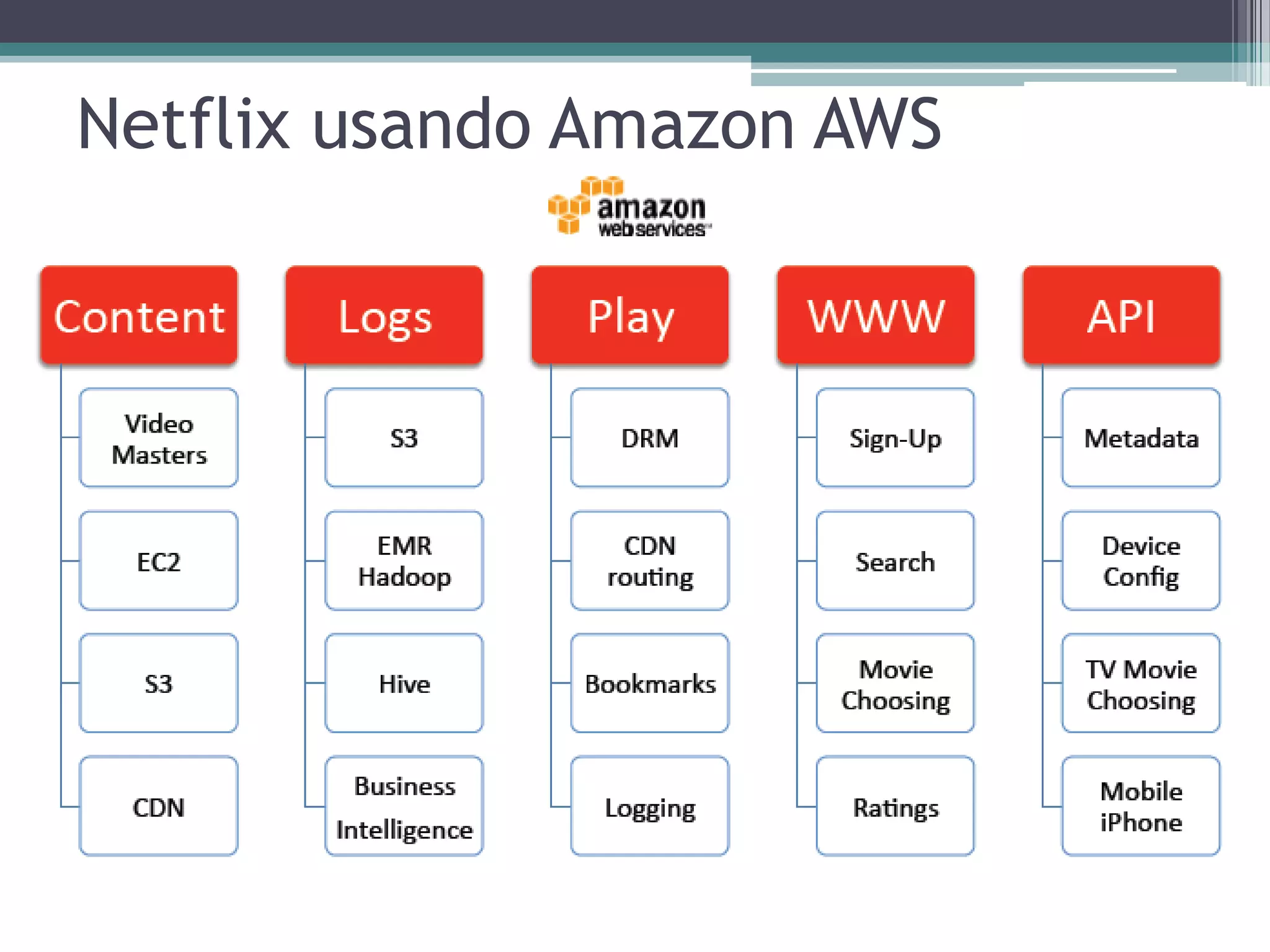 Netflix usando Amazon AWS 