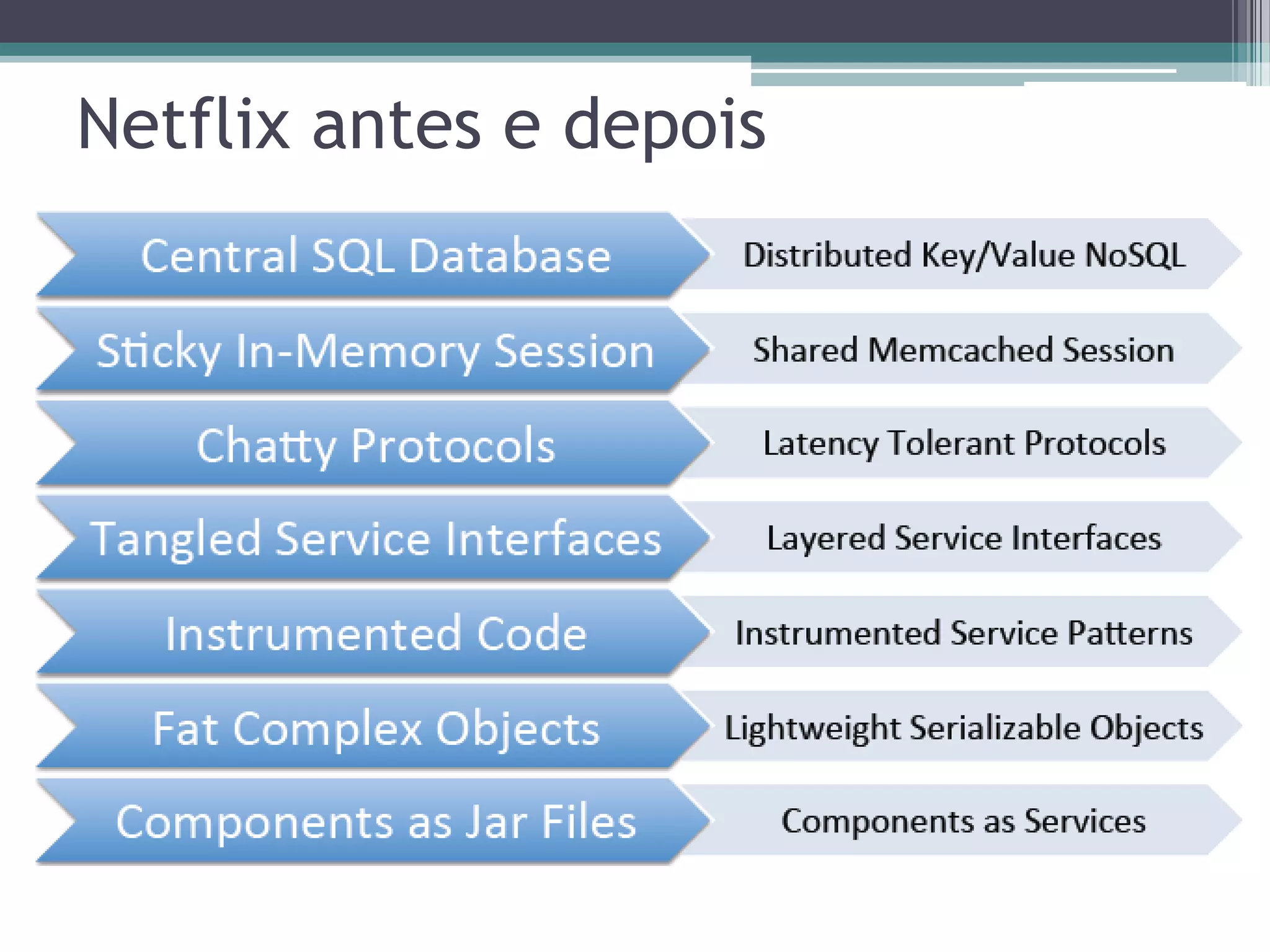 Netflix antes e depois 
