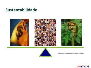 Inspirado no Triple Bottom Line de John Elkington
Sustentabilidade
 