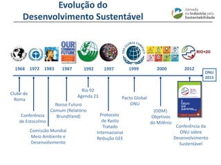 ________________________________________________________________________
Rio 92
Agenda 21
1992
Pacto Global
ONU
1999
Clube de
Roma
1968 2000
(ODM)
Objetivos
do Milênio
Protocolo
de Kyoto
Tratado
Internacional
Redução GEE
1997
ONU
2015
2012
Conferência da
ONU sobre
Desenvolvimento
Sustentável
1983
Comissão Mundial
Meio Ambiente e
Desenvolvimento
1987
Nosso Futuro
Comum (Relatório
Brundtland)
Conferência
de Estocolmo
1972
Evolução do
Desenvolvimento Sustentável
 