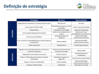 ________________________________________________________________________
Definição de estratégia
Estratégias Barreiras Oportunidades
GOVERNO
Integração dos empresários e fortalecimento do setor Desinteresse Parcerias
Buscar apoio da FIESP e ABIT
Dificuldade de acesso ou outras
prioridades
Ganhar representatividade
Independência Competência tecnológica Liderança e Marketing
Comunicação Integrada (Consumidor)
Ausência de resultado (curto
prazo)
Abertura de novas
possibilidades de investimento
Criar canais de influência
Aceitação da figura de
influência
Representatividade
institucional já existente
Criar comitê de sustentabilidade para disseminação de
conhecimento
Falta de adesão
Representatividade
institucional já existente
União empresarial Individualismo Problema generalizado
MERCADO
Agregar valor ao produto brasileiro e estimular o
consumo responsável
Falta de reconhecimento do
mercado consumidor
Diferenciação
Integração do consumidor no processo Barreira cultural
Reconhecimento de
competência
União e mobilização para incentivo da prática
sustentável
Resultados marginais no
segmento
Aumento da competitividade
Integrar os diversos stakeholders Falta de adesão
Representatividade
institucional já existente
Inovação e diferenciação Imediatismo Demanda de mercado
 