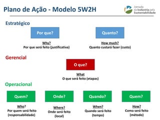 ________________________________________________________________________
Plano de Ação - Modelo 5W2H
Estratégico
Por que? Quanto?
Why?
Por que será feito (justificativa)
How much?
Quanto custará fazer (custo)
Gerencial
O que?
What
O que será feito (etapas)
Operacional
Quem?
Who?
Por quem será feito
(responsabilidade)
Onde?
Where?
Onde será feito
(local)
Quando?
How?
Como será feito
(método)
Quem?
When?
Quando será feito
(tempo)
 