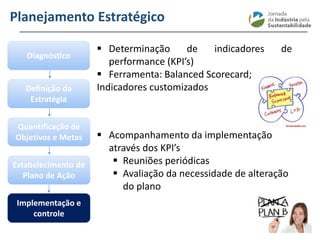 ________________________________________________________________________
Planejamento Estratégico
Diagnóstico
Definição da
Estratégia
Quantificação de
Objetivos e Metas
Estabelecimento de
Plano de Ação
Implementação e
controle
 Determinação de indicadores de
performance (KPI’s)
 Ferramenta: Balanced Scorecard;
Indicadores customizados
 Acompanhamento da implementação
através dos KPI’s
 Reuniões periódicas
 Avaliação da necessidade de alteração
do plano
 