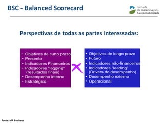 ________________________________________________________________________
O que Significa Balanceado?
Objetivos de curto prazo
Presente
Indicadores Financeiros
Indicadores "lagging"
(resultados finais)
Desempenho interno
Estratégico
Objetivos de longo prazo
Futuro
Indicadores não-financeiros
Indicadores "leading"
(Drivers do desempenho)
Desempenho externo
Operacional
Perspectivas de todas as Partes Interessadas
Fonte: MR Business
Perspectivas de todas as partes interessadas:
BSC - Balanced Scorecard
 