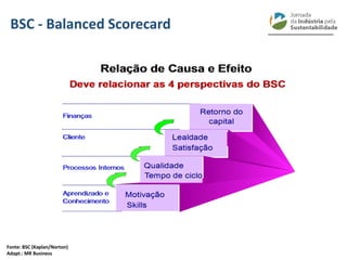 ________________________________________________________________________
BSC - Balanced Scorecard
Fonte: BSC (Kaplan/Norton)
Adapt.: MR Business
 