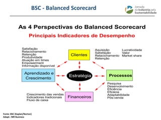 ________________________________________________________________________
As 4 Perspectivas do Balanced Scorecard
Clientes
Aprendizado e
Crescimento
Processos
Financeiros
Estratégia
Crescimento das vendas
Indicadores tradicionais
Fluxo de caixa
Aquisição
Satisfação
Relacionamento
Retenção
Pesquisa
Desenvolvimento
Eficiência
Eficácia
Adaptabilidade
Pós-venda
Lucratividade
Valor
Market share
Satisfação
Relacionamento
Retenção
Produtividade
Atuação em times
Empowerment
Informação disponível
Principais Indicadores de Desempenho
BSC - Balanced Scorecard
Fonte: BSC (Kaplan/Norton)
Adapt.: MR Business
 