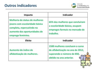 ________________________________________________________________________
Outros indicadores
Impacto Indicador
Melhoria do status de mulheres
jovens com escolaridade básica
completa, repercutindo no
aumento das oportunidades de
emprego feminino.
65% das mulheres que concluíram
a escolaridade básica, ocupam
empregos formais no mercado de
trabalho.
Efeito Indicador
Aumento do índice de
alfabetização de mulheres.
1500 mulheres concluem o curso
de alfabetização no ano de 2012,
superando o número de 850,
obtido no ano anterior.
 
