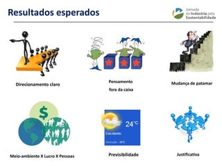 ________________________________________________________________________
Resultados esperados
Direcionamento claro
Pensamento
fora da caixa
Meio-ambiente X Lucro X Pessoas Previsibilidade
Mudança de patamar
Justificativa
 