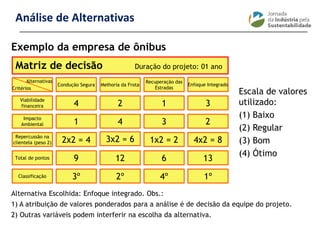 ________________________________________________________________________
Exemplo da empresa de ônibus
Alternativa Escolhida: Enfoque integrado. Obs.:
1) A atribuição de valores ponderados para a análise é de decisão da equipe do projeto.
2) Outras variáveis podem interferir na escolha da alternativa.
Escala de valores
utilizado:
(1) Baixo
(2) Regular
(3) Bom
(4) Ótimo
Matriz de decisão Duração do projeto: 01 ano
Recuperação das
Estradas
Melhoria da Frota
Condução Segura
Viabilidade
financeira 4 2 1
Impacto
Ambiental
Classificação
Total de pontos
Repercussão na
clientela (peso 2)
1
2x2 = 4
9
3º 2º
12
3x2 = 6
4
4º
6
1x2 = 2
3
Alternativas
Critérios
Enfoque Integrado
3
2
4x2 = 8
13
1º
Análise de Alternativas
 