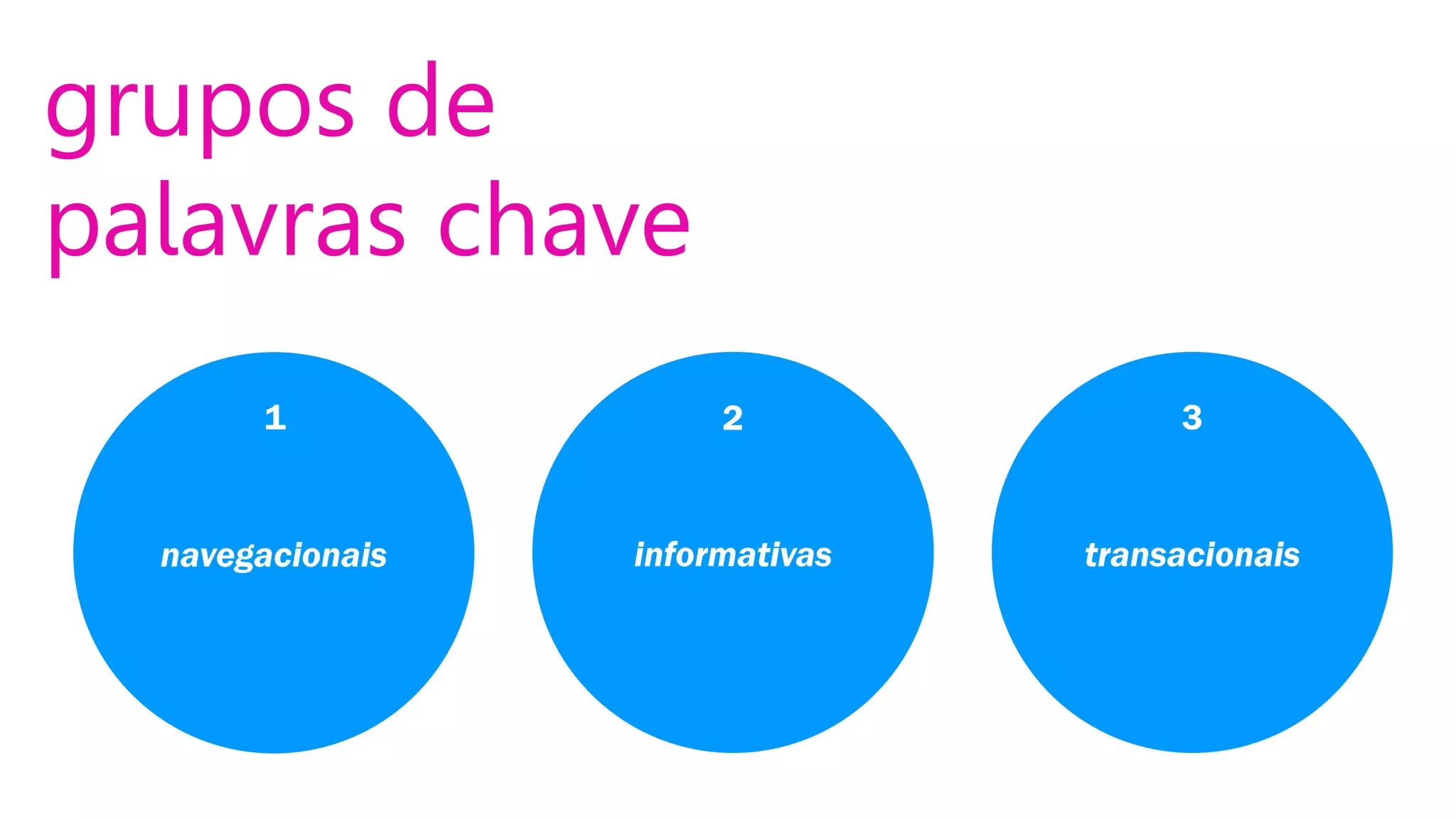 grupos de
palavras chave
1

2

3

navegacionais

informativas

transacionais

 