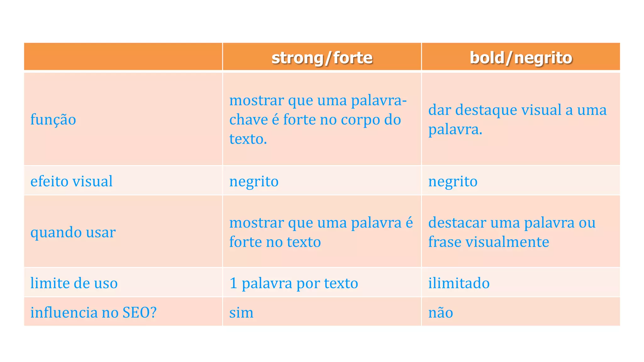 strong/forte bold/negrito
função
mostrar que uma palavra-
chave é forte no corpo do
texto.
dar destaque visual a uma
palavra.
efeito visual negrito negrito
quando usar
mostrar que uma palavra é
forte no texto
destacar uma palavra ou
frase visualmente
limite de uso 1 palavra por texto ilimitado
influencia no SEO? sim não
 
