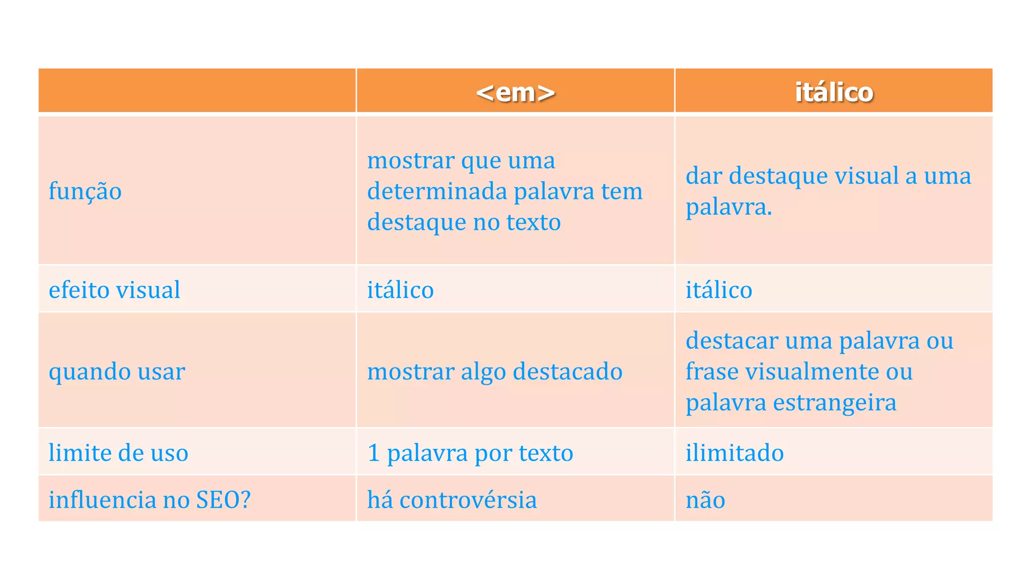 <em> itálico
função
mostrar que uma
determinada palavra tem
destaque no texto
dar destaque visual a uma
palavra.
efeito visual itálico itálico
quando usar mostrar algo destacado
destacar uma palavra ou
frase visualmente ou
palavra estrangeira
limite de uso 1 palavra por texto ilimitado
influencia no SEO? há controvérsia não
 