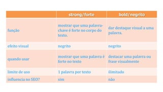 strong/forte bold/negrito
função
mostrar que uma palavra-
chave é forte no corpo do
texto.
dar destaque visual a uma
palavra.
efeito visual negrito negrito
quando usar
mostrar que uma palavra é
forte no texto
destacar uma palavra ou
frase visualmente
limite de uso 1 palavra por texto ilimitado
influencia no SEO? sim não
 
