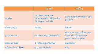 <em> itálico
função
mostrar que uma
determinada palavra tem
destaque no texto
dar destaque visual a uma
palavra.
efeito visual itálico itálico
quando usar mostrar algo destacado
destacar uma palavra ou
frase visualmente ou
palavra estrangeira
limite de uso 1 palavra por texto ilimitado
influencia no SEO? há controvérsia não
 