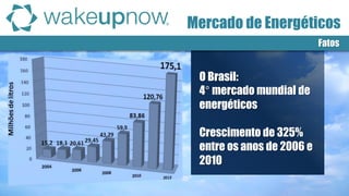 O Brasil: 
4° mercado mundial de energéticos 
Crescimento de 325% entre os anos de 2006 e 2010 
Fatos 
Mercado de Energéticos  