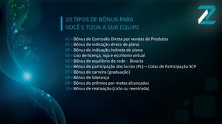 01 - Bônus de Comissão Direta por vendas de Produtos
02 - Bônus de indicação direta de plano
03 - Bônus de indicação indireta de plano
04 - Uso de licença, loja e escritório virtual
05 - Bônus de equilíbrio de rede - Binário
06 - Bônus de participação dos lucros (PL) – Cotas de Participação SCP
07 - Bônus de carreira (graduação)
08 - Bônus de liderança
09 - Bônus de prêmios por metas alcançadas
10 - Bônus de reativação (ciclo ou reentrada)
10 TIPOS DE BÔNUS PARA
VOCÊ E TODA A SUA EQUIPE
 