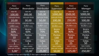 Plano
Consultor
Plano
Revendedor
Plano
Distribuidor
Plano
Supervisor
Plano
Executivo
Plano
Manager
Valor R$
100,00
Binário
50%
Pontos
10
Cota
1
Binário
Pontos
Cotas
Binário
Pontos
Cotas
Binário
Pontos
Cotas
Binário
Pontos
Cotas
Binário
Pontos
Cotas
300,00
60%
33
3
500,00
70%
60
5
1000,00
80%
130
10
2500,00
90%
350
25
5000,00
100%
750
50
Indicação Direta Indicação Direta Indicação Direta Indicação Direta Indicação Direta Indicação Direta
Indicação Indireta Indicação Indireta Indicação Indireta Indicação Indireta Indicação Indireta Indicação Indireta
10,00
1,00/2 níveis
30,00 50,00 100,00 250,00 500,00
Valor Crédito
para usar na Loja
5,00 15,00 25,00 50,00 125,00 250,00
3,00/3 níveis 5,00/5 níveis 10,00/6 níveis 25,00/8 níveis 50,00/10 níveis
Valor R$ Valor R$ Valor R$ Valor R$ Valor R$
Valor Crédito
para usar na Loja
Valor Crédito
para usar na Loja
Valor Crédito
para usar na Loja
Valor Crédito
para usar na Loja
Valor Crédito
para usar na Loja
* * * * * *
*crédito na loja será inserido 15 dias após a ativação do cadastro.
 