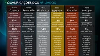 Plano
Consultor
Plano
Revendedor
Plano
Distribuidor
Plano
Supervisor
Plano
Executivo
Plano
Manager
Mensalidade
uso sistema
sobre plano atual
20%
Ativação Mensal
Consumo Produtos
Qualificação
Para Resgatar
os Pontos
do Binário
e Liberação
Financeira,
10 Pontos
Diretos de
cada lado
da rede
QUALIFICAÇÕES DOS AFILIADOS
Ativação Mensal
Consumo Produtos
Ativação Mensal
Consumo Produtos
Ativação Mensal
Consumo Produtos
Ativação Mensal
Consumo Produtos
Ativação Mensal
Consumo Produtos
Qualificação
Para Resgatar
os Pontos
do Binário
e Liberação
Financeira,
33 Pontos
Diretos de
cada lado
da rede
Qualificação
Para Resgatar
os Pontos
do Binário
e Liberação
Financeira,
60 Pontos
Diretos de
cada lado
da rede
Qualificação
Para Resgatar
os Pontos
do Binário
e Liberação
Financeira,
130 Pontos
Diretos de
cada lado
da rede
Qualificação
Para Resgatar
os Pontos
do Binário
e Liberação
Financeira,
350 Pontos
Diretos de
cada lado
da rede
Qualificação
Para Resgatar
os Pontos
do Binário
e Liberação
Financeira,
750 Pontos
Diretos de
cada lado
da rede
Mensalidade
uso sistema
sobre plano atual
16%
Mensalidade
uso sistema
sobre plano atual
14%
Mensalidade
uso sistema
sobre plano atual
12%
Mensalidade
uso sistema
sobre plano atual
10%
Mensalidade
uso sistema
sobre plano atual
8%
20% 16% 14% 12% 10% 8%
sobre plano atual sobre plano atual sobre plano atual sobre plano atual sobre plano atual sobre plano atual
 