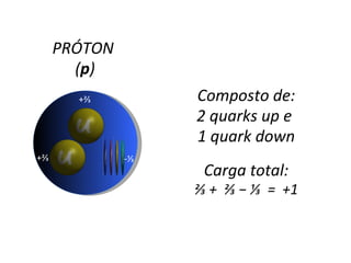 Composto de: 2 quarks up e  1 quark down Carga total: ⅔  +  ⅔ − ⅓  =  +1 PRÓTON  ( p ) +⅔ +⅔  ⅓ 