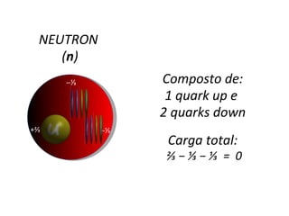 Composto de: 1 quark up e  2 quarks down Carga total: ⅔ − ⅓ − ⅓  =  0 +⅔  ⅓  ⅓ NEUTRON  ( n ) 
