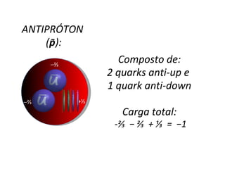 Composto de: 2 quarks anti-up e  1 quark anti-down Carga total: -⅔  − ⅔  + ⅓  =  −1 ANTIPRÓTON  ( p ): -  ⅔  ⅔ +⅓ 