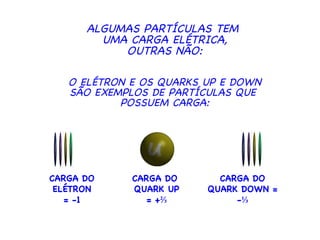O ELÉTRON E OS QUARKS UP E DOWN SÃO EXEMPLOS DE PARTÍCULAS QUE  POSSUEM CARGA: ALGUMAS PARTÍCULAS TEM  UMA CARGA ELÉTRICA, OUTRAS NÃO: CARGA DO  QUARK UP = + ⅔ CARGA DO ELÉTRON = -1 CARGA DO QUARK DOWN = - ⅓ 