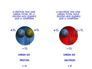O NEUTRON TEM UMA  CARGA TOTAL NULA  DEVIDO AOS QUARKS QUE O COMPÕEM CARGA DO  NEUTRON = 0 CARGA DO  PROTON = +1  ⅔  ⅔  ⅓  ⅓  ⅓  ⅔ O PRÓTON TEM UMA  CARGA TOTAL DE +1  DEVIDO AOS QUARKS QUE O COMPÕEM 