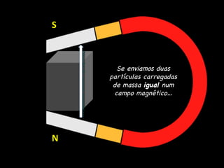 N S Se enviamos duas partículas carregadas de massa  igual  num campo magnético… Direção do campo magnético 
