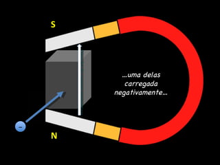 N S … uma delas carregada negativamente…  Direção do campo magnético 