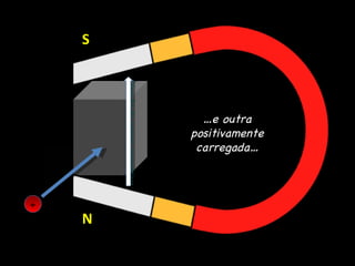 N S … e outra positivamente carregada…  Direção do campo magnético 