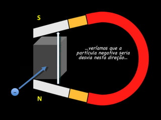 N S  … veríamos que a partícula negativa seria desvia nesta direção… Direção do campo magnético 