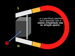 N S Direção do campo magnético … e a partícula positiva seria desviada com a  mesma intensidade mas na direção oposta.  