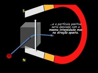… e a partícula positiva seria desviada com a  mesma intensidade mas na direção oposta. Direção do campo magnético  N S 